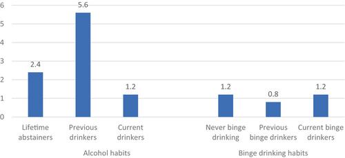 Alcohol habits and alcohol-related health conditions of self-defined lifetime abstainers and never binge drinkers