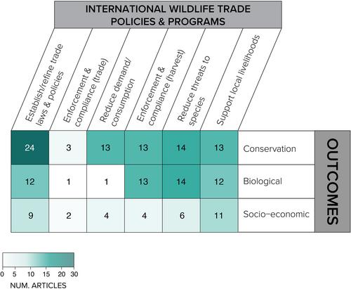 The effectiveness of interventions to manage international wildlife trade