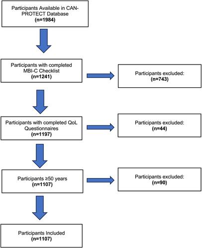 Mild Behavioral Impairment and Quality of Life in Community Dwelling Older Adults