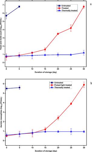 Impact of pulsed light treatment on achieving microbial safety, enzymatic stability, and shelf life extension of dragon fruit juice