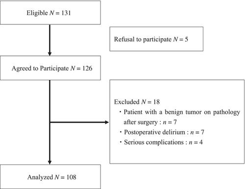 Validation of the Japanese version of Algoplus® for the assessment of acute postoperative pain in older patients with cancer