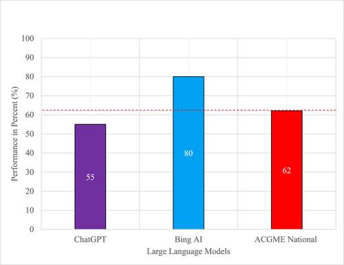 Artificial intelligence in orthopaedic education: A comparative analysis of ChatGPT and Bing AI's Orthopaedic In-Training Examination performance