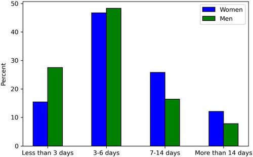 Women Suffered More Than Men Both During and After the COVID-19 Pandemic—A Cross-Sectional Study Among 29,079 Patients With Type 2 Diabetes