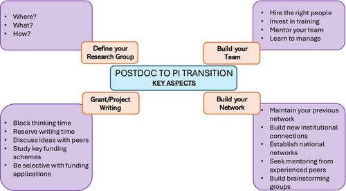 Navigating the transition to Principal Investigator