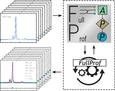 FullProfAPP: a graphical user interface for the streamlined automation of powder diffraction data analysis