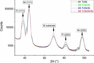 Influence of silicon interlayers on the structural and reflective X-ray characteristics of Ni/Ti multilayer mirrors