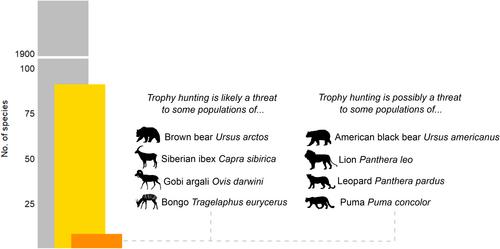 Evaluating key evidence and formulating regulatory alternatives regarding the UK's Hunting Trophies (Import Prohibition) Bill