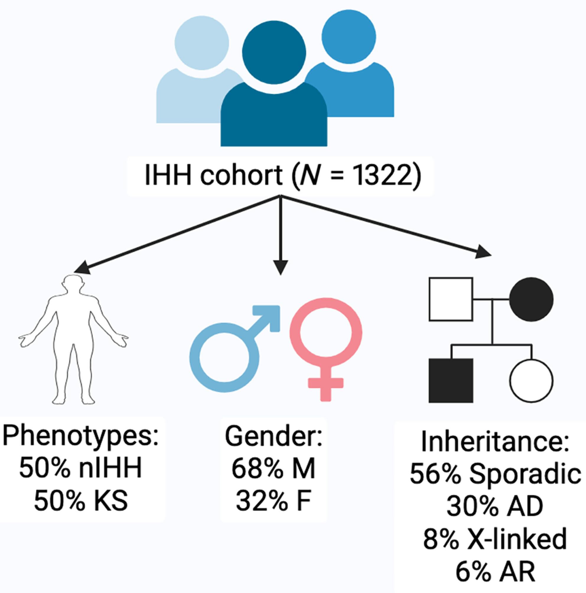 Lack of a genetic risk continuum between pubertal timing in the general population and idiopathic hypogonadotropic hypogonadism