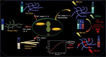 A naphthalene–phenanthro[9,10-d]imidazole-based π-conjugated molecule with a self-assembly-induced tuneable multiple fluorescence output exhibits artificial light-harvesting properties†