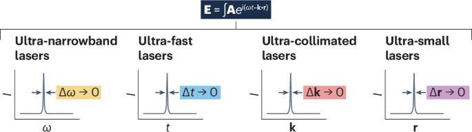 Nanolaser technology with atomic-scale field localization