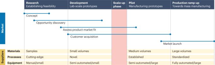 The scale-up of printed electronics is more than just technical challenges