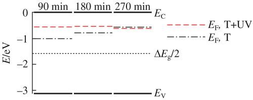 Sol–gel prepared ZnO: UV irradiation effect on structure and surface properties