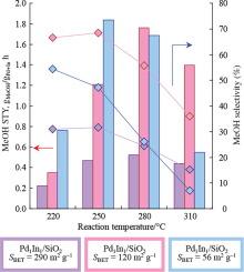 The impact of the porous structure on the efficiency of PdIn methanol synthesis catalysts