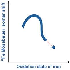 Does the 57Fe Mössbauer isomer shift depend on the oxidation state of iron?