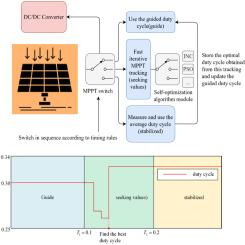 Research on PV array reconstruction and Full-cycle maximum power point tracking technology of space solar power station