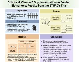 Effects of vitamin D supplementation on cardiac biomarkers: Results from the STURDY trial