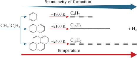 Thermodynamics of the formation of polyynes and aromatic species from methane and acetylene