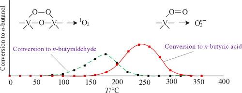 Catalytic activity of MoO3:V2O5 mixed oxides towards oxidation reactions: the nature of catalytic centers