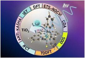 Anchor group effects in ruthenium(ii) photosensitizers bearing N-heterocyclic carbene and polypyridyl ligands for DSSCs: a computational evaluation†