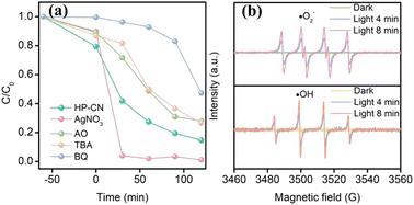 Photocatalytic degradation of azo dye wastewater promoted by inorganic acid post-treated carbon nitride†