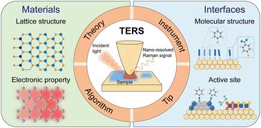 Nanoscale chemical characterization of materials and interfaces by tip-enhanced Raman spectroscopy