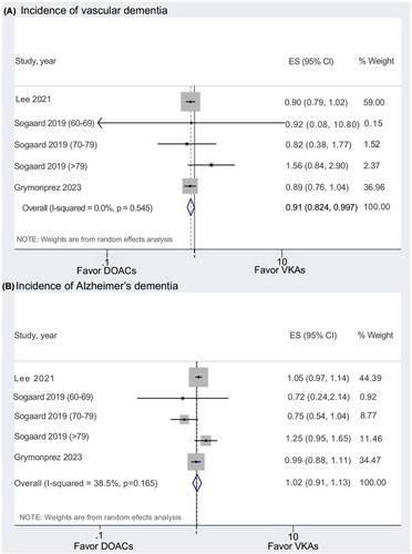 Dementia risk reduction between DOACs and VKAs in AF: A systematic review and meta-analysis