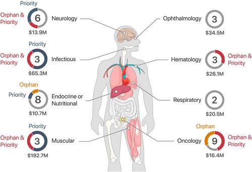 Material Trends and Clinical Costings in Systematically Identified CDER-Approved Nanomedicines