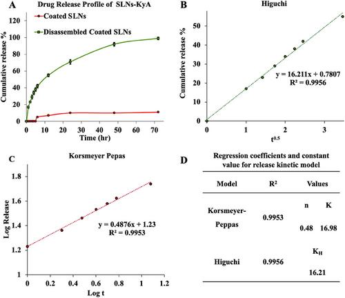 Enhanced Targeted Drug Delivery for Scar Prevention: Clathrin-Coated Solid Lipid Nanoparticles for Model Drug Encapsulation