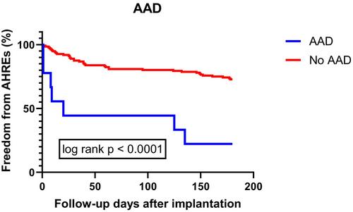 The incidence and risk factors of atrial high-rate episodes in patients with a dual-chamber pacemaker