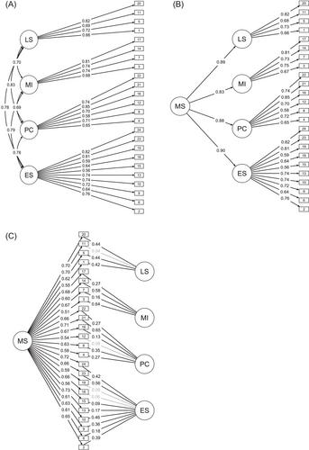 The underlying architecture of musical sensibility: One general factor, four subdimensions, and strong genetic effects