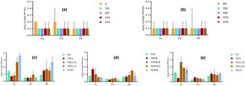 Effect of larval instar and post-harvest treatments on heavy metals in BSFL and frass reared on commercial food waste streams