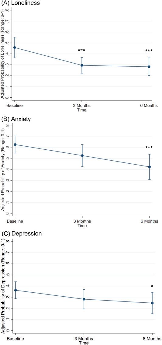 A proactive phone intervention for older adults to address loneliness identified by a health plan