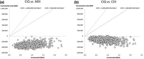 Cost-effectiveness of the tandem t: Slim X2 with control-IQ technology automated insulin delivery system in children and adolescents with type 1 diabetes in Sweden