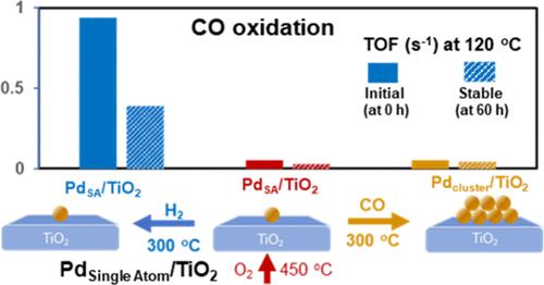 Enhancing Activity and Stability of Pd-on-TiO2 Single-Atom Catalyst for Low-Temperature CO Oxidation through in Situ Local Environment Tailoring