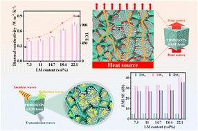 Dual network structures of PDMS-based composite foam via anchoring liquid metal nanoparticles for improved thermal conductivity and electromagnetic interference shielding performances†