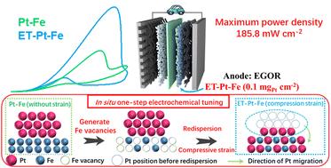 Low Pt loading with lattice strain for direct ethylene glycol fuel cells†