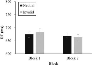 The rise and fall of durable color-induced attentional bias