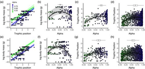 Testing food web theory in a large lake: The role of body size in habitat coupling in Lake Michigan