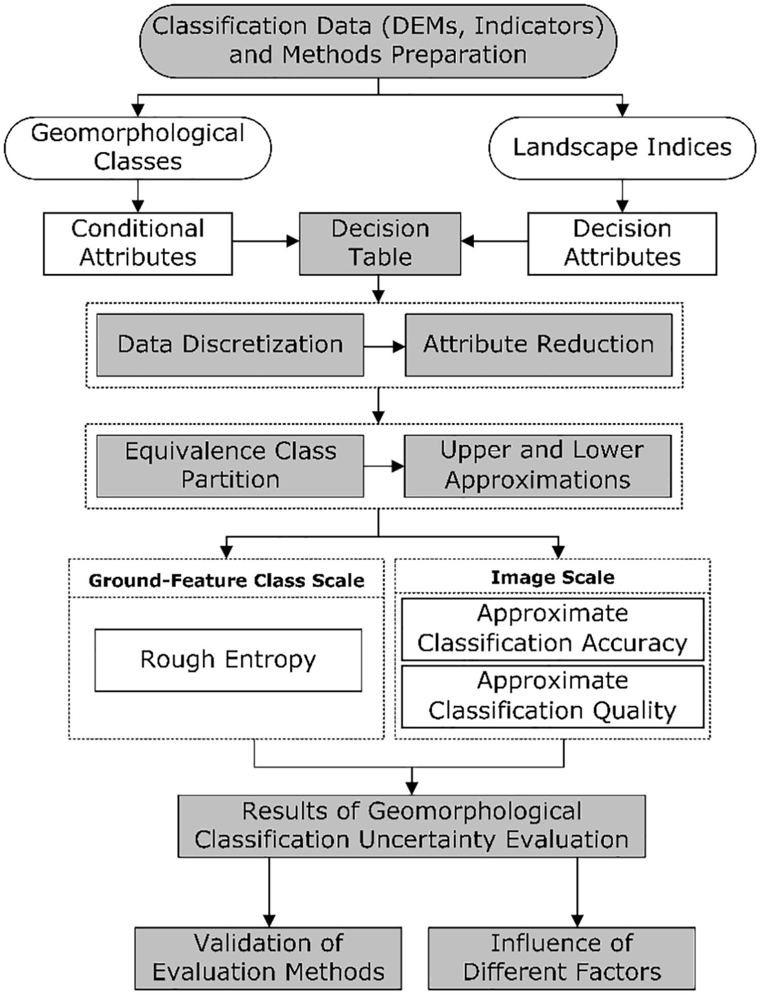 Evaluation of geomorphological classification uncertainty using rough set theory: A case study of Shaanxi Province, China