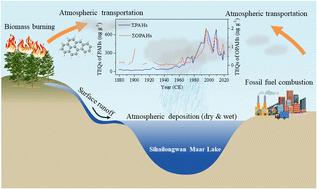 A 150 years record of polycyclic aromatic compounds in the Sihailongwan Maar Lake, Northeast China: impacts of socio-economic developments and pollution control†