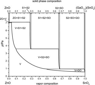 Vaporization Thermodynamics of the Ga2O3-SnO2-ZnO System