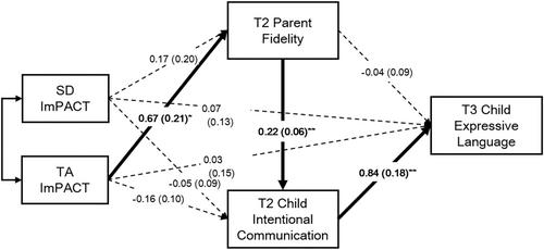 Telehealth coaching in Project ImPACT indirectly affects children's expressive language ability through parent intervention strategy use and child intentional communication: An RCT