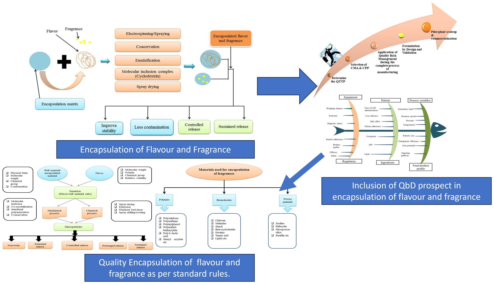 Quality by Design Perspectives for Designing Delivery System for Flavour and Fragrance: Current State-of-the-Art and for Future Exploration