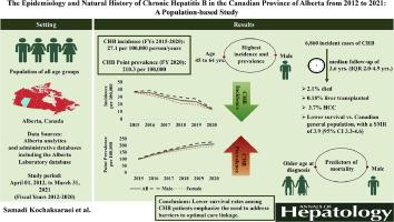 Epidemiology and natural history of chronic Hepatitis B in the Canadian province of Alberta from 2012 to 2021: A population-based study