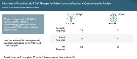 Advances in Virus-Specific T-Cell Therapy for Polyomavirus Infections: A Comprehensive Review