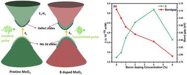 Delving into the bandgap tuning and nonlinear optical properties of hydrothermally synthesized pristine and boron doped molybdenum trioxide nanorods†