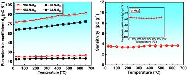 Near stoichiometric lithium niobate crystal with dramatically enhanced piezoelectric performance for high-temperature acceleration sensing†