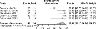 Detection rate of gastrin-releasing peptide receptor (GRPr) targeted tracers for positron emission tomography (PET) imaging in primary prostate cancer: a systematic review and meta-analysis