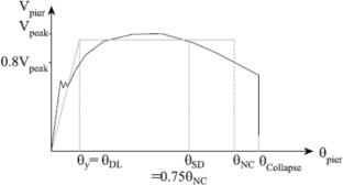 Seismic assessment of residential building typologies: emphasis on masonry buildings