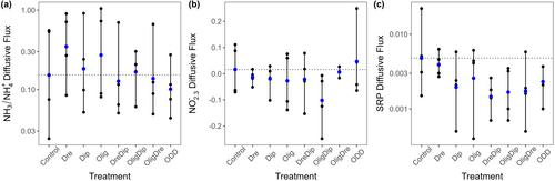 Invasive mussels reduce community bioturbation but do not affect oxygen penetration or nutrient fluxes in organic-poor Great Lakes sediments